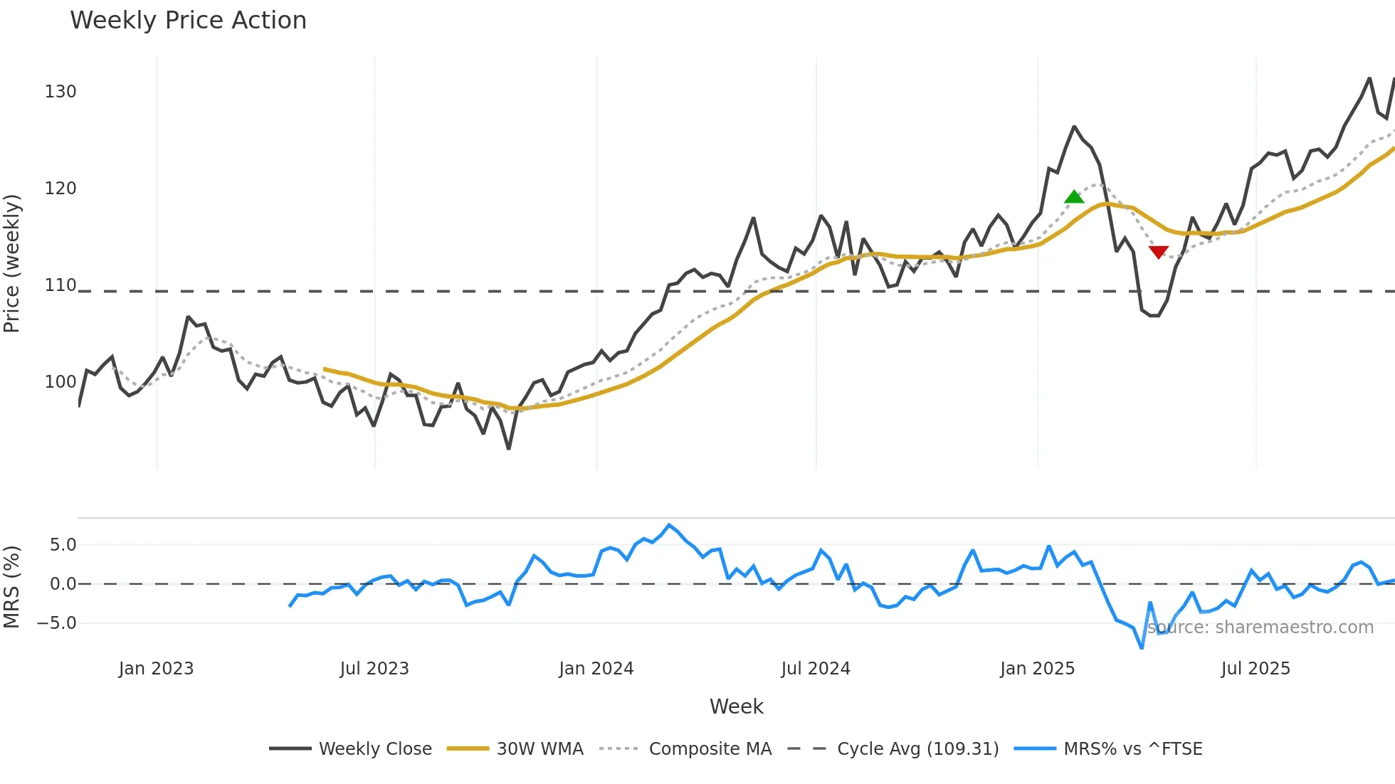 BNKR weekly Price Action chart, closing 2025-10-24