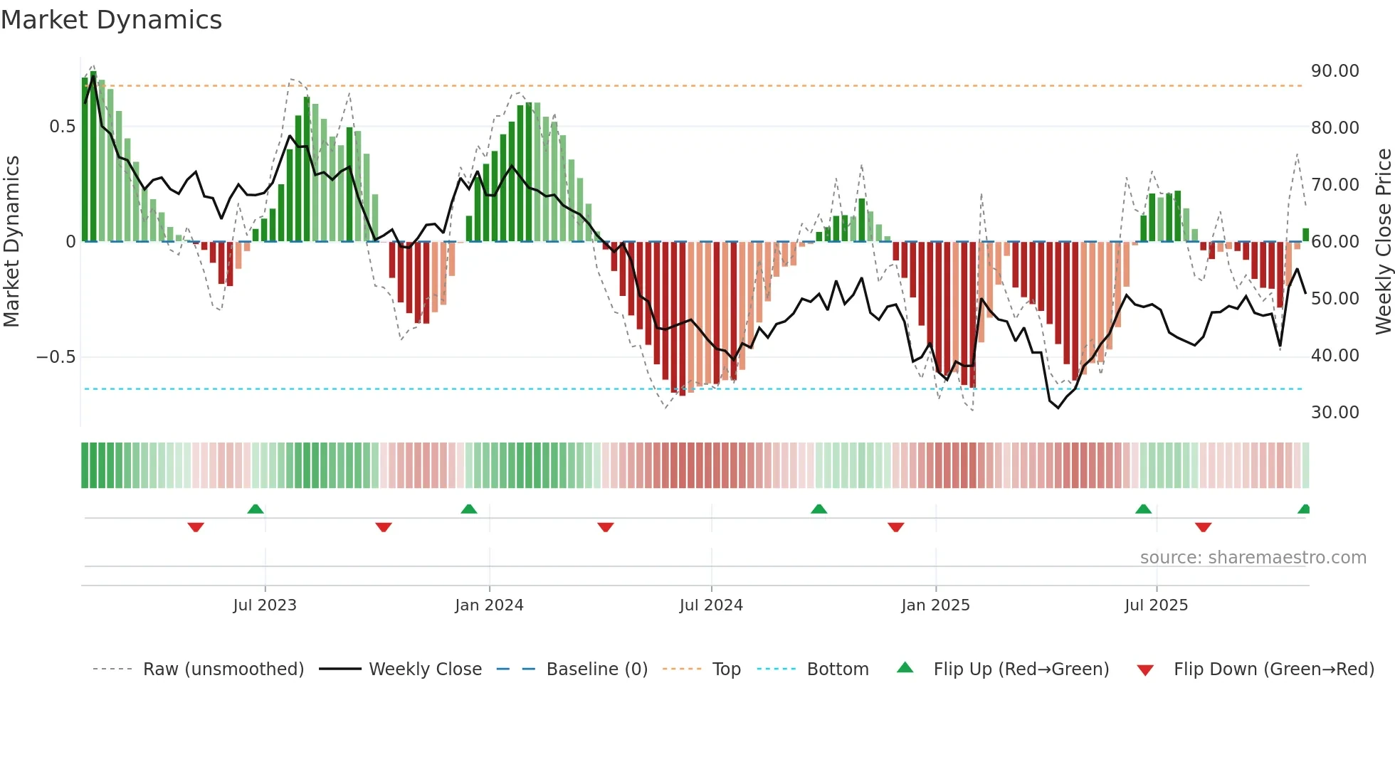 PZZA weekly Market Dynamics chart