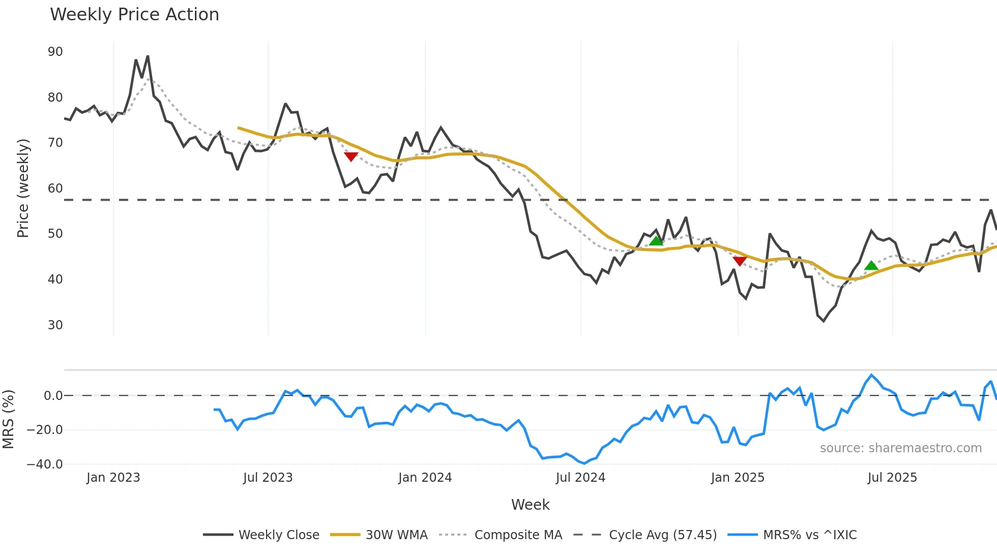 PZZA weekly Price Action chart, closing 2025-10-31