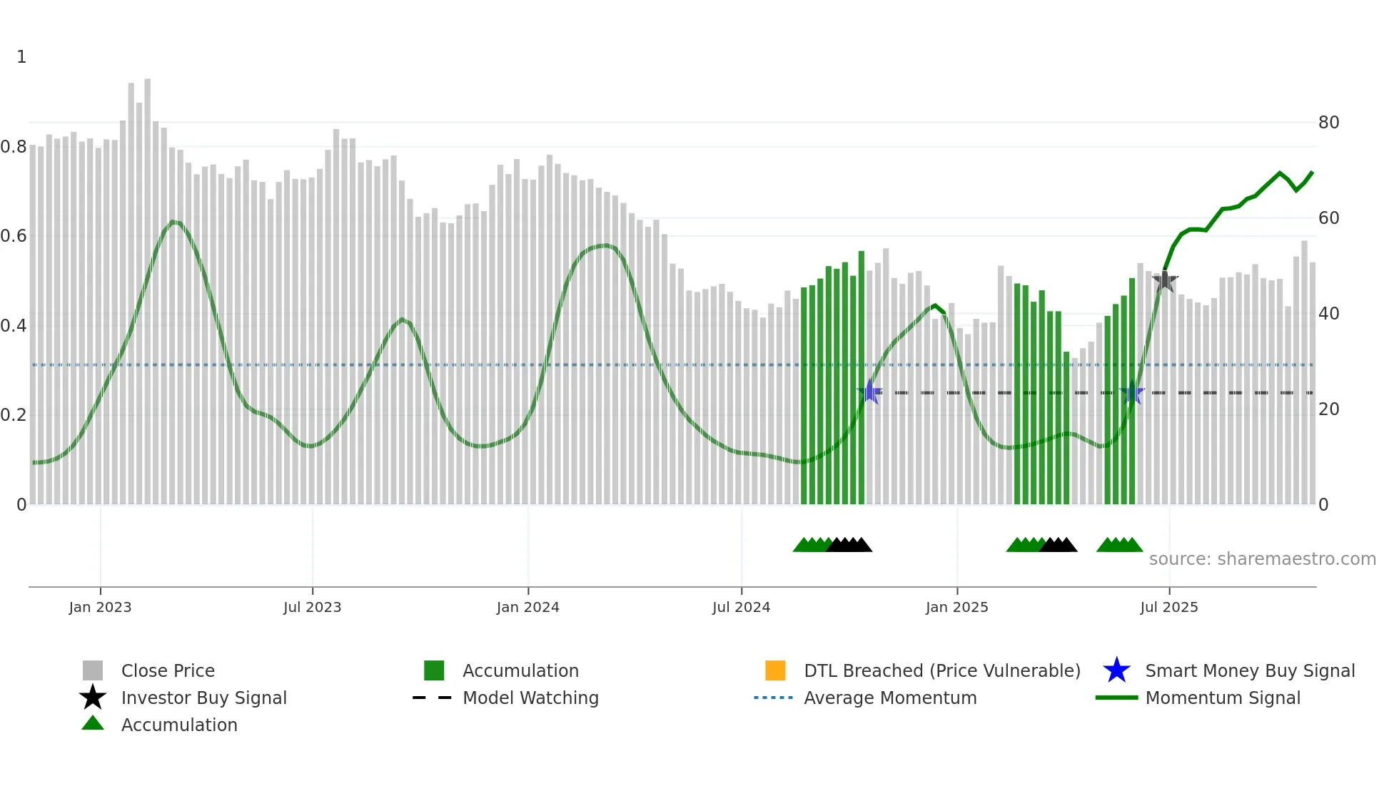 PZZA weekly Smart Money chart