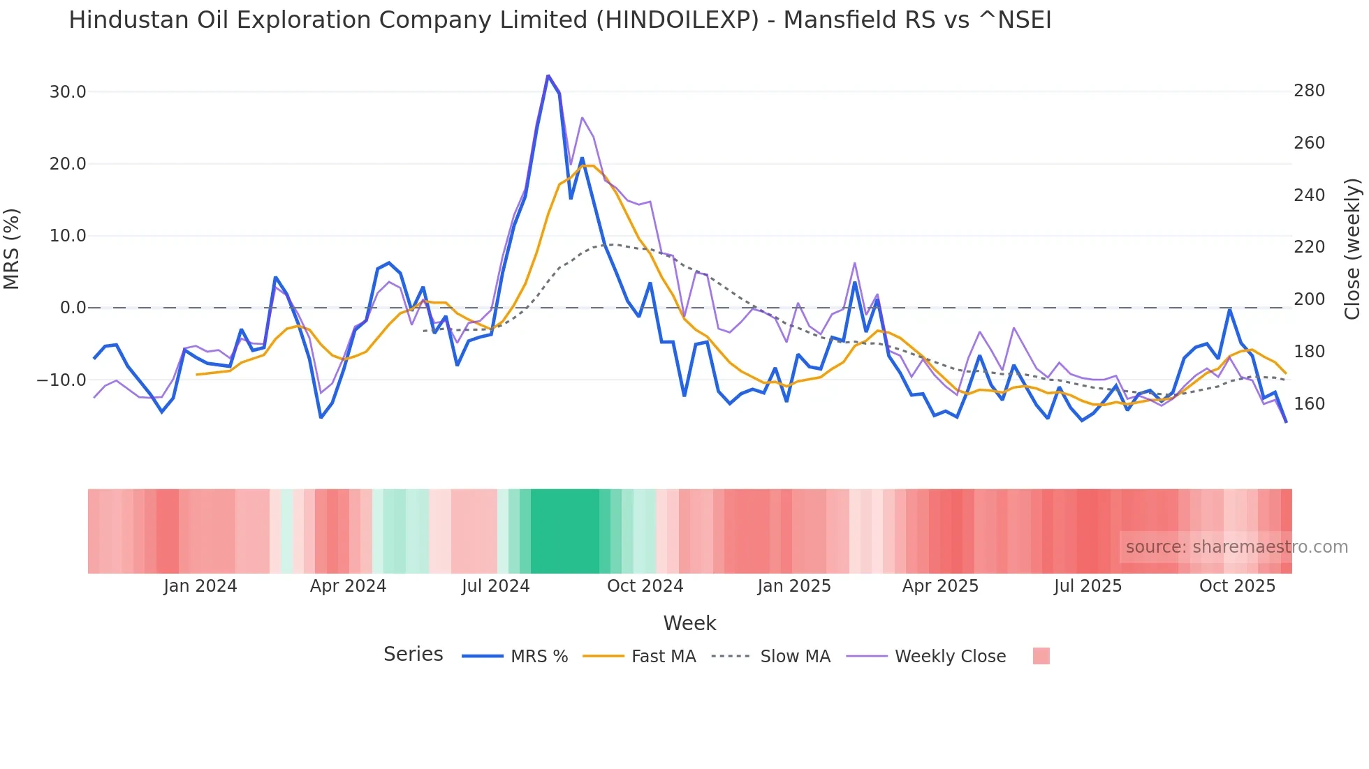 HINDOILEXP Mansfield Relative Strength chart