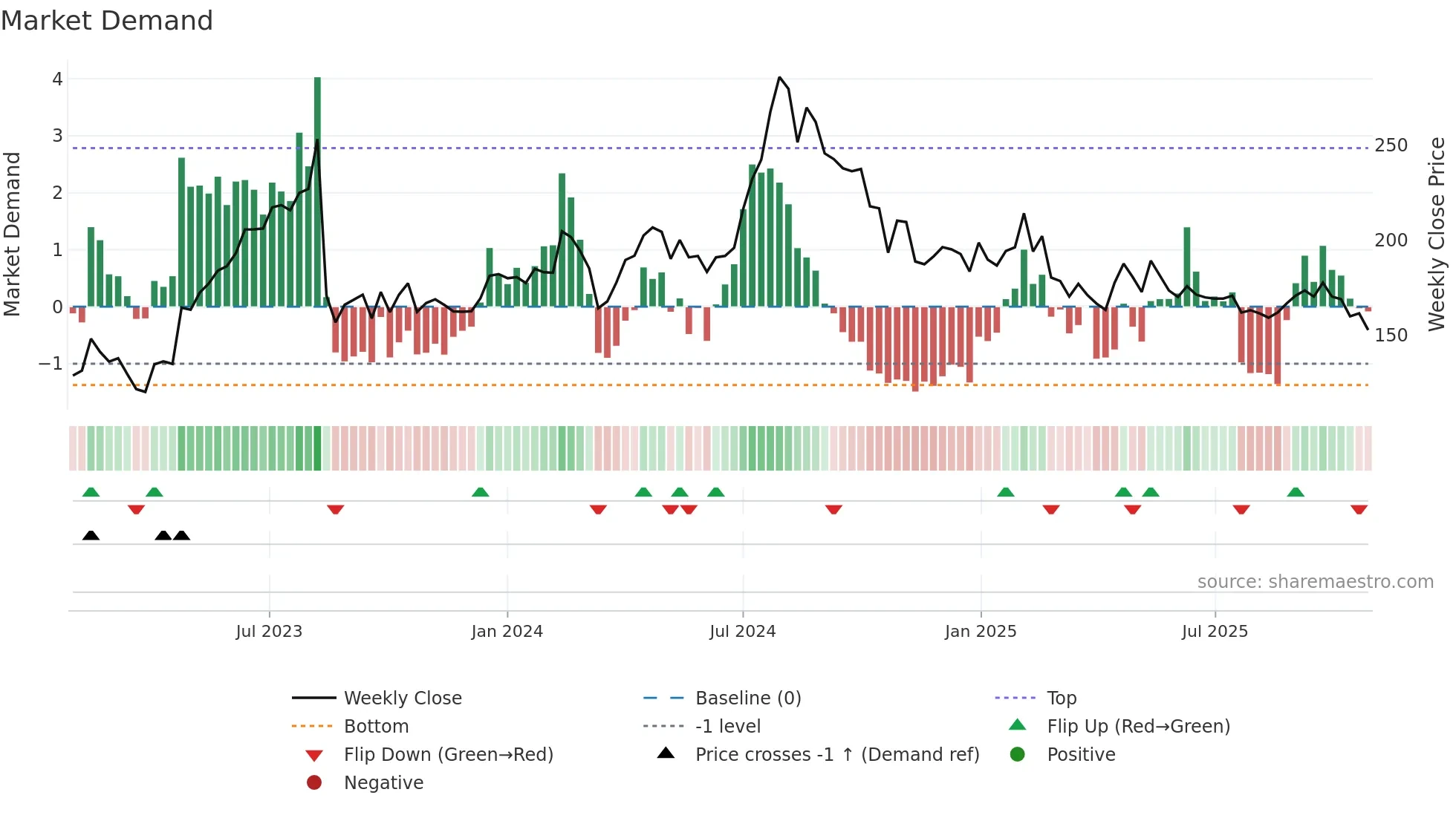 HINDOILEXP weekly Market Demand chart