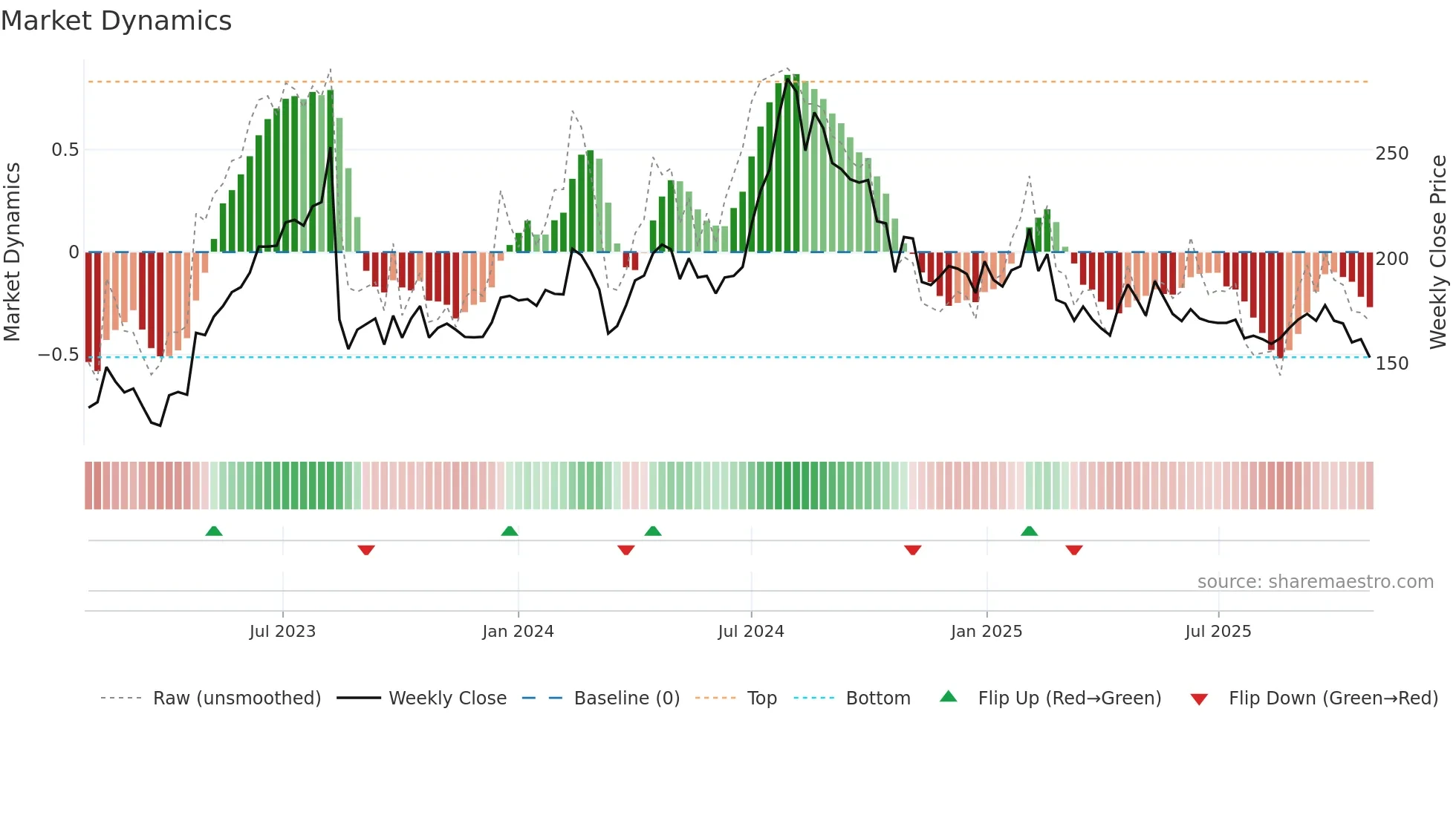 HINDOILEXP weekly Market Dynamics chart