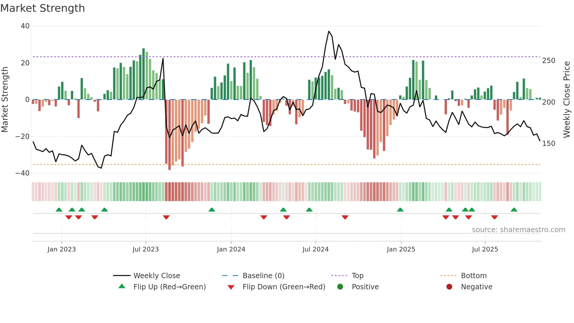HINDOILEXP weekly Market Strength chart
