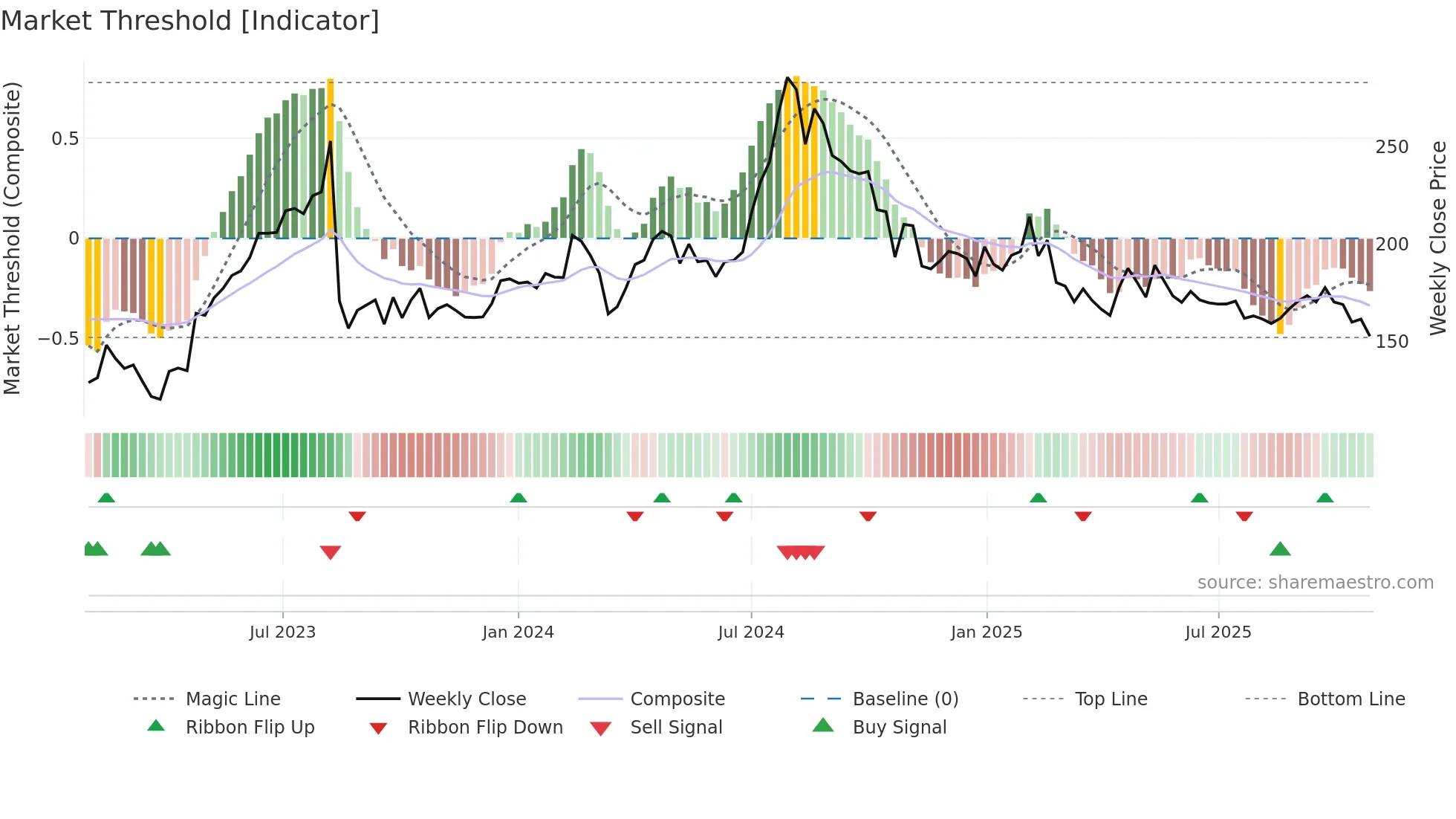 HINDOILEXP weekly Market Threshold chart