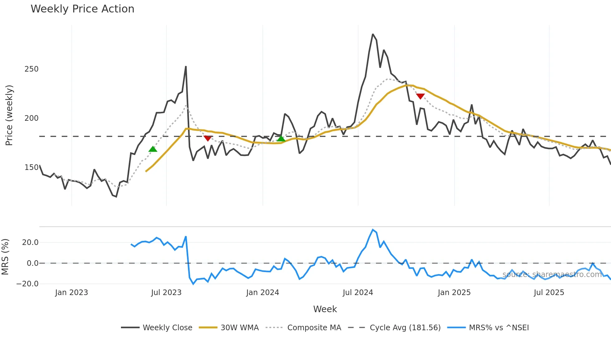 HINDOILEXP weekly Price Action chart, closing 2025-10-27
