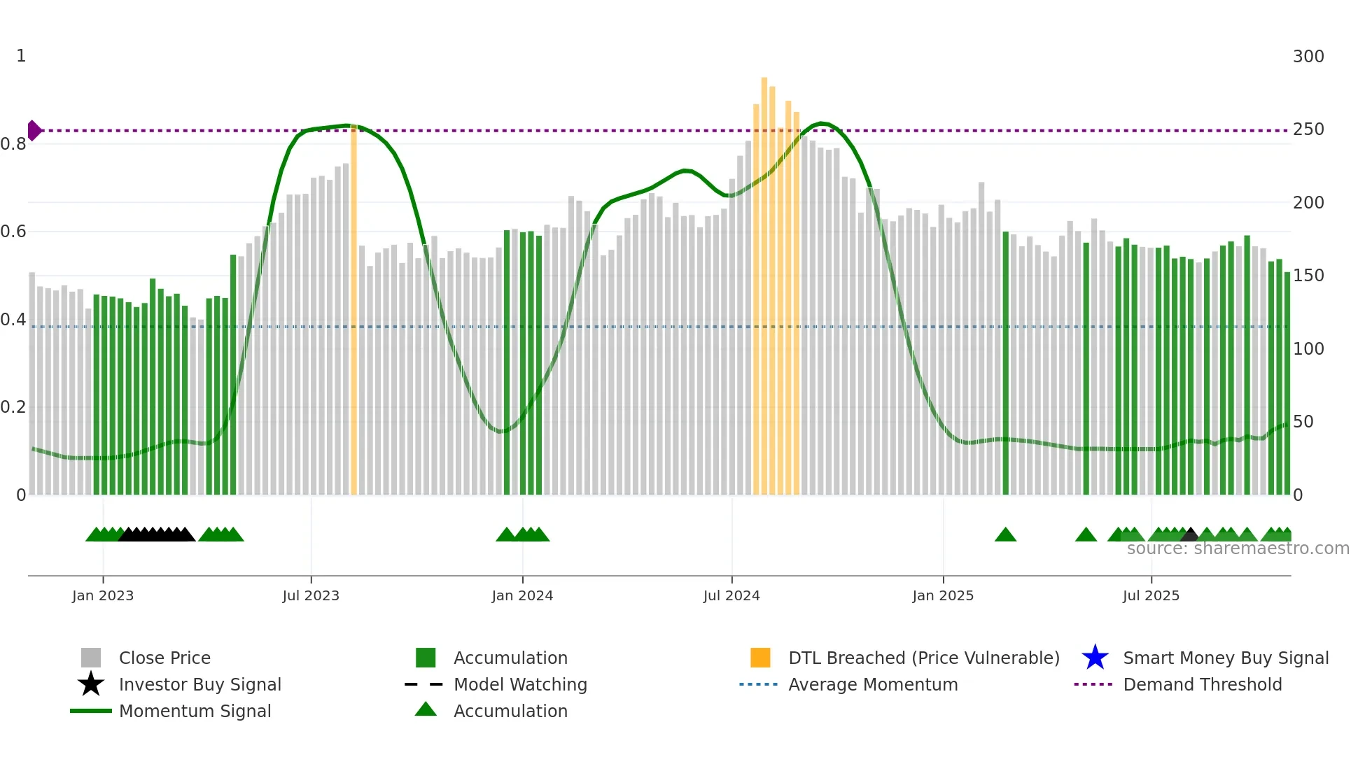HINDOILEXP weekly Smart Money chart