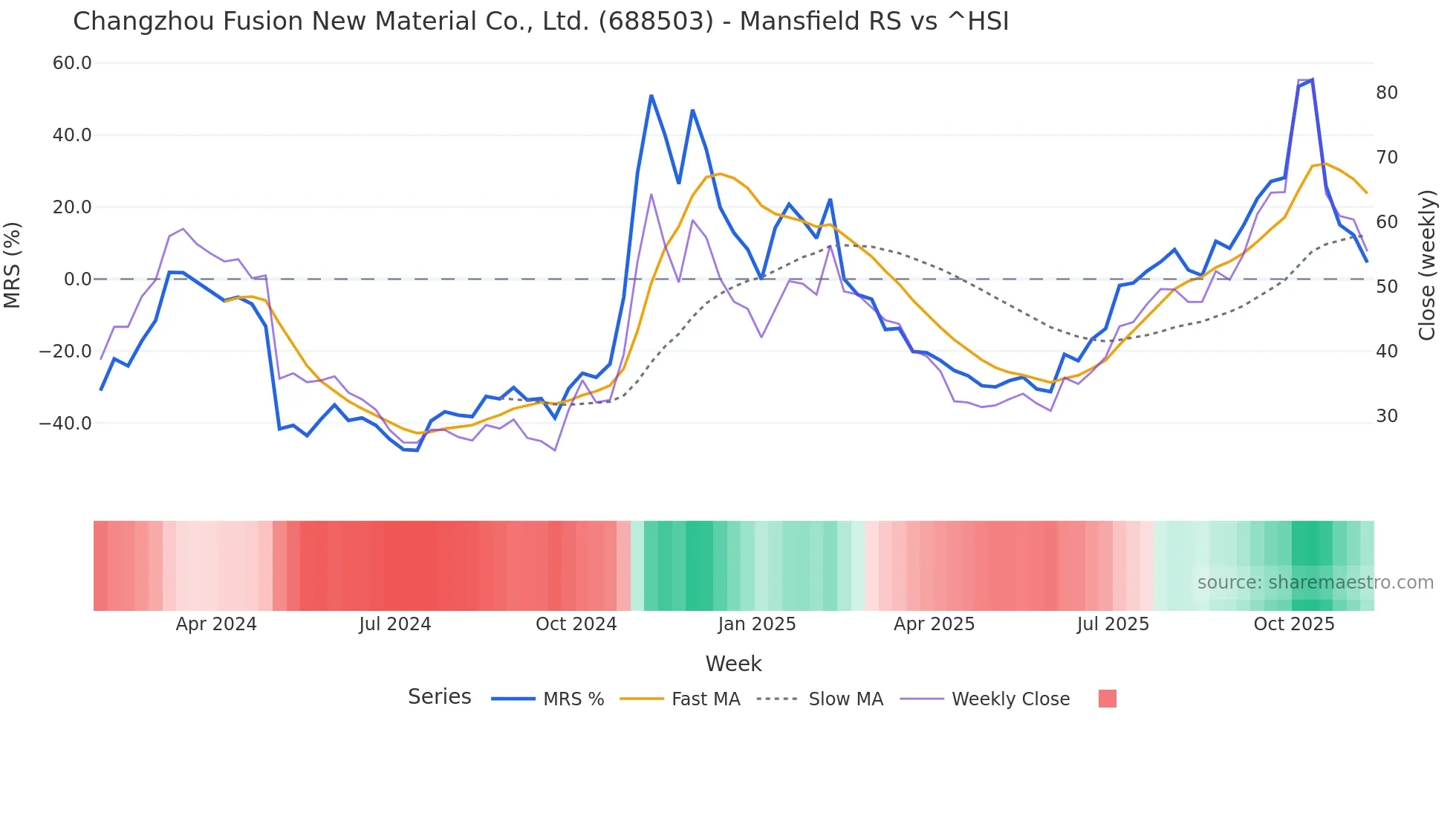 688503 Mansfield Relative Strength chart