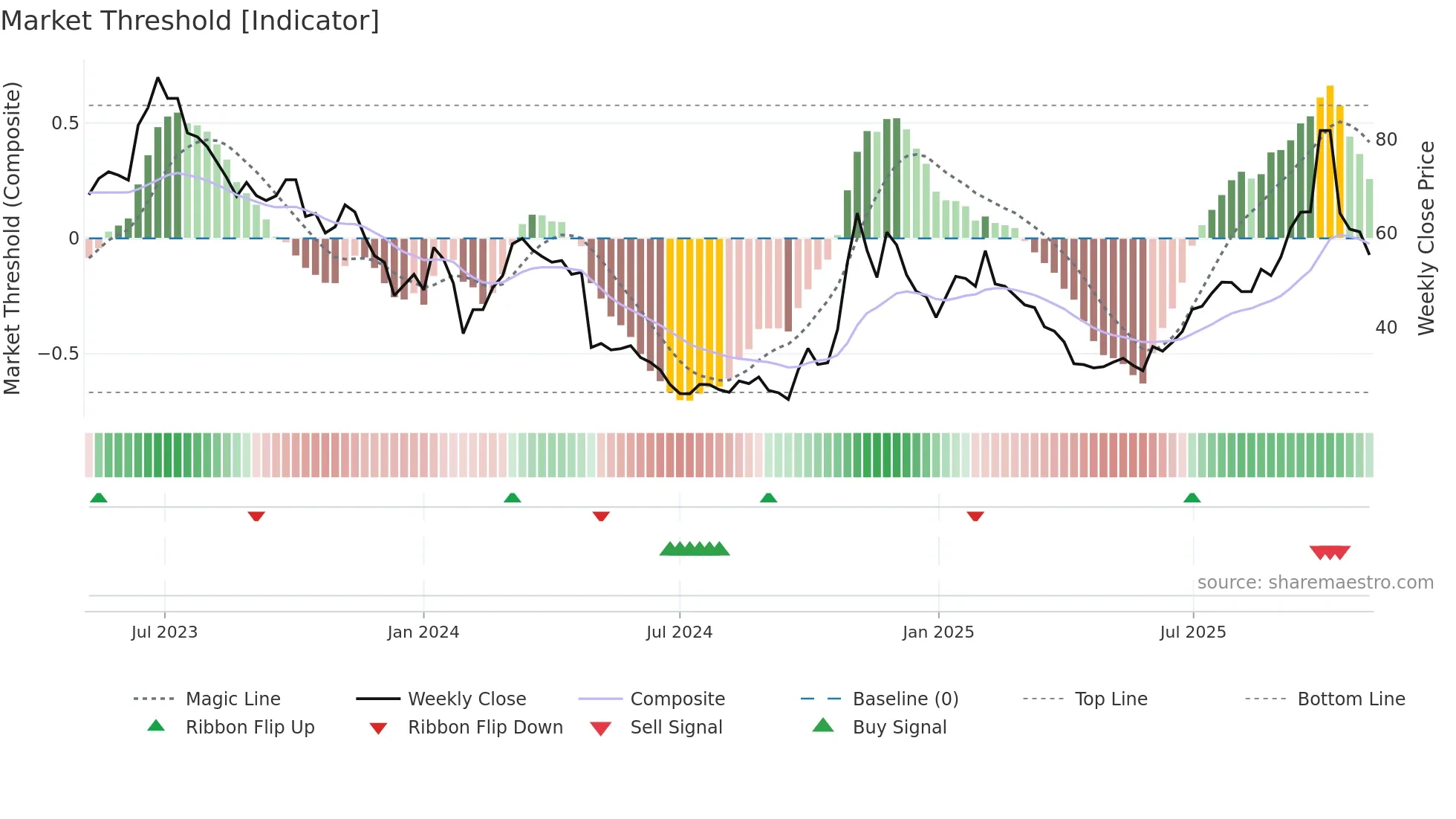 688503 weekly Market Threshold chart
