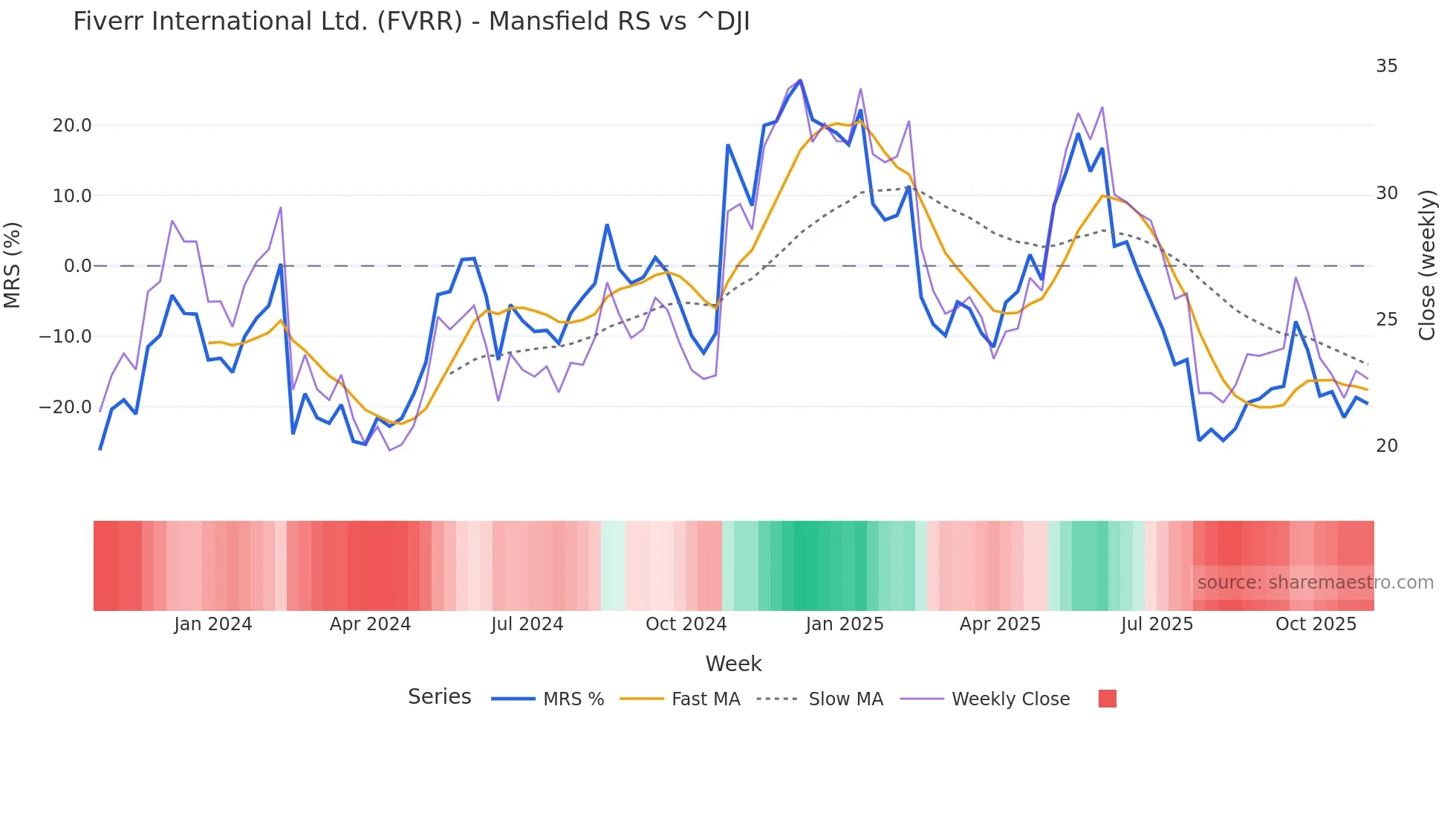 FVRR Mansfield Relative Strength chart