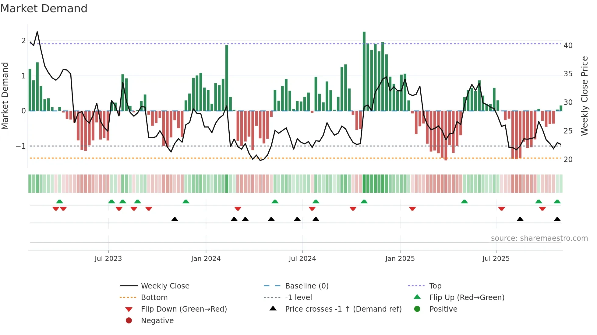 FVRR weekly Market Demand chart
