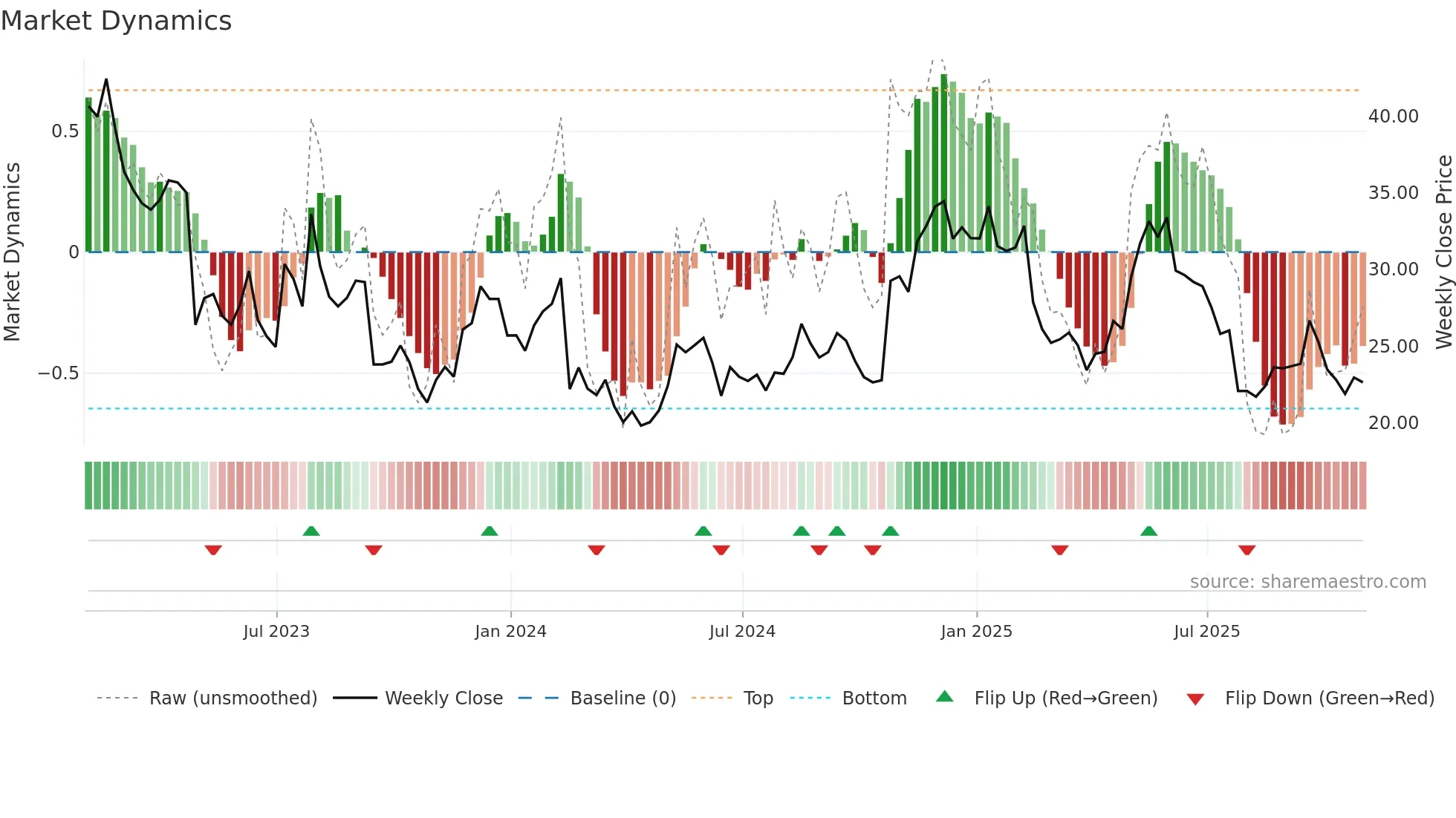 FVRR weekly Market Dynamics chart