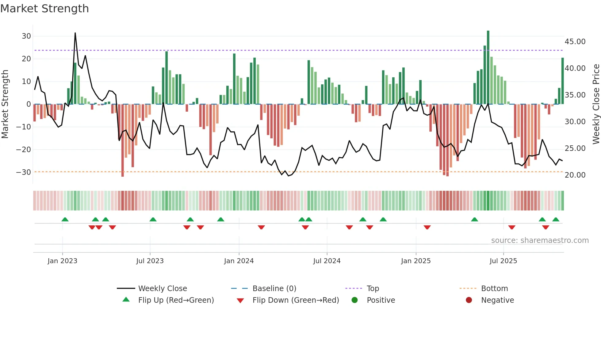 FVRR weekly Market Strength chart