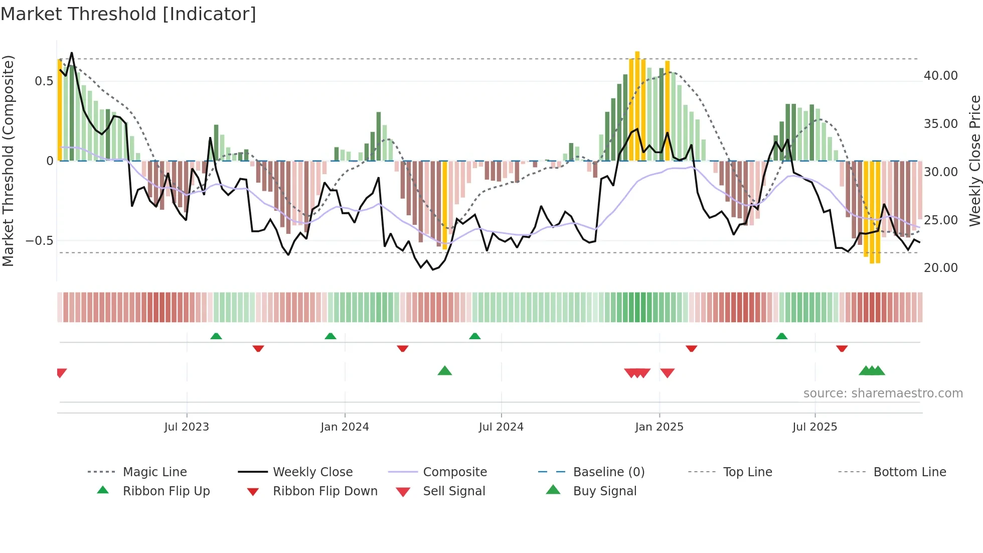 FVRR weekly Market Threshold chart