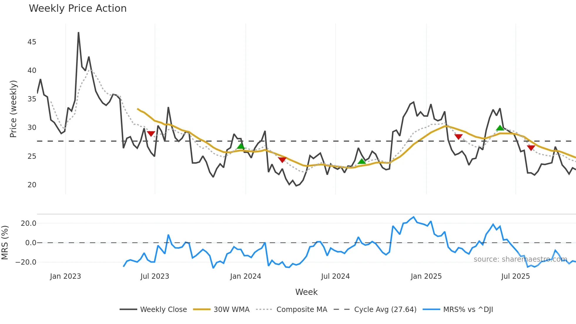 FVRR weekly Price Action chart, closing 2025-10-31