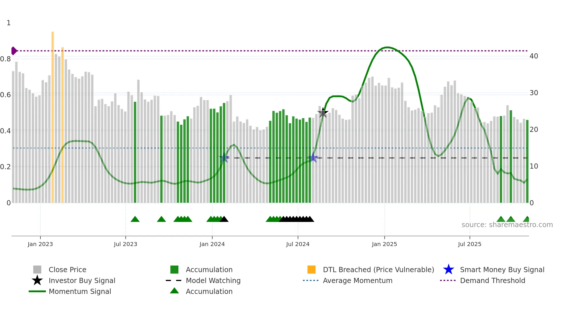 FVRR weekly Smart Money chart