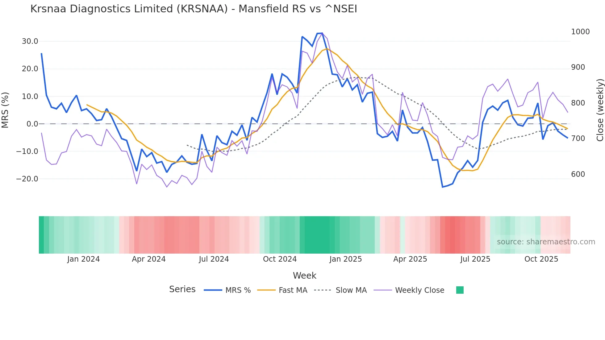 KRSNAA Mansfield Relative Strength chart