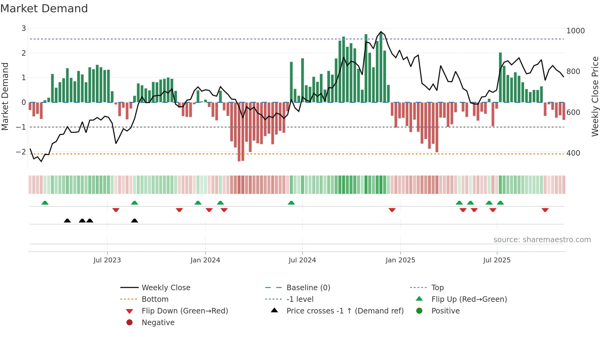 KRSNAA weekly Market Demand chart