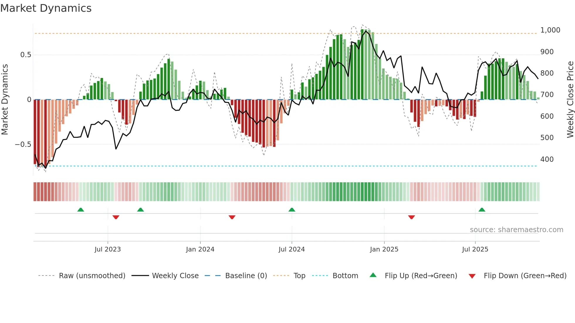 KRSNAA weekly Market Dynamics chart