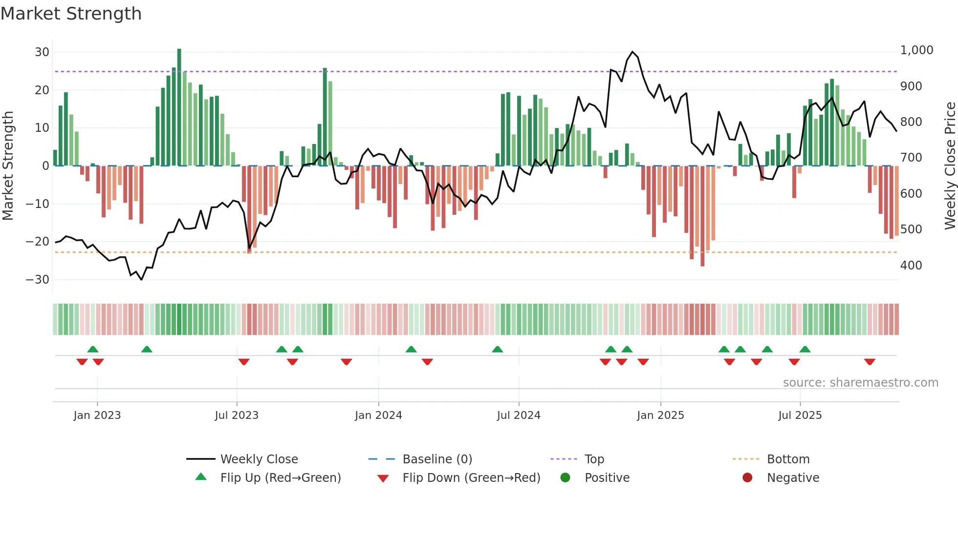 KRSNAA weekly Market Strength chart