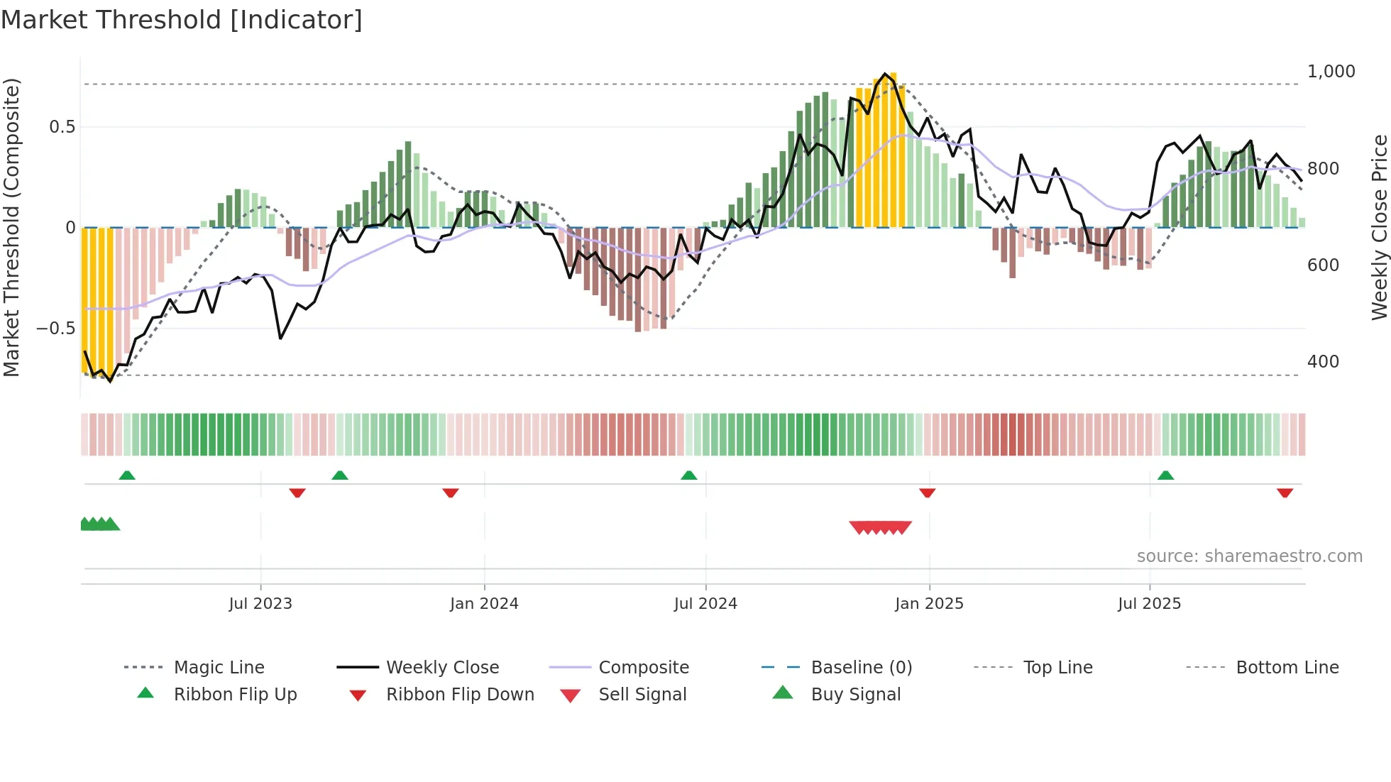 KRSNAA weekly Market Threshold chart