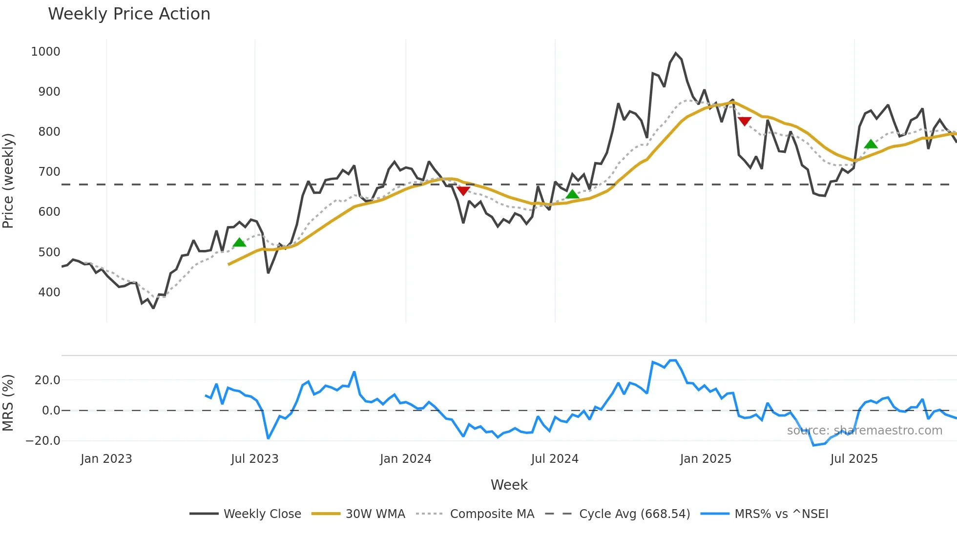 KRSNAA weekly Price Action chart, closing 2025-11-03