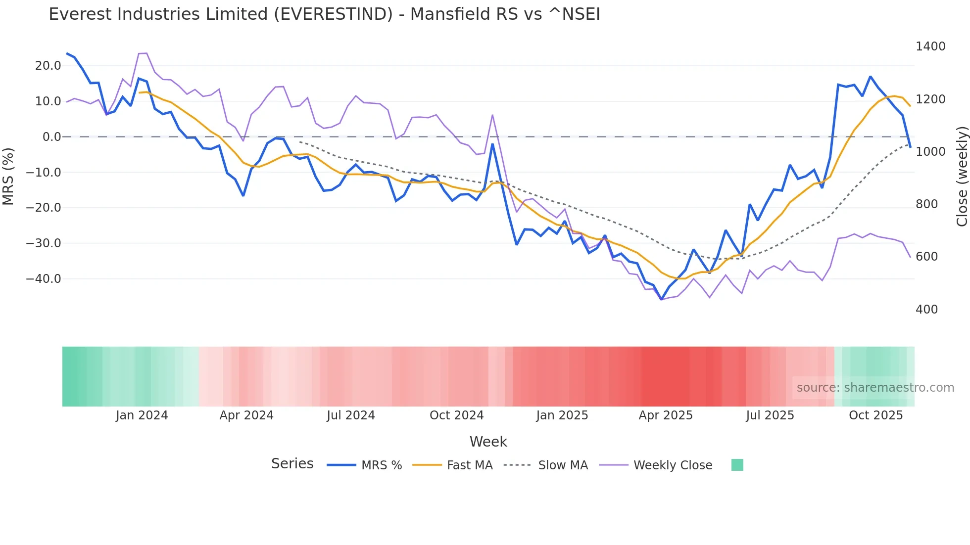 EVERESTIND Mansfield Relative Strength chart