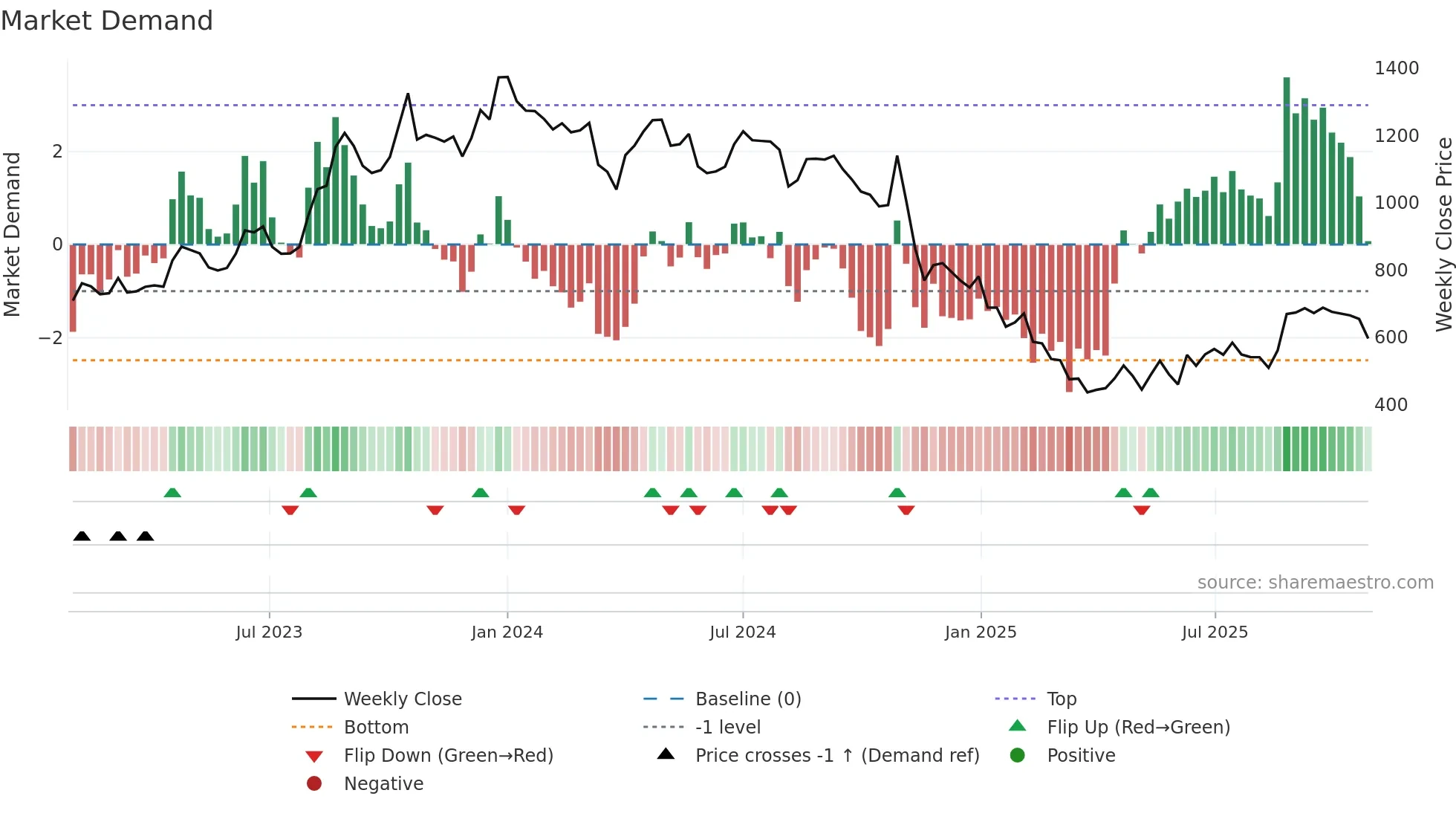 EVERESTIND weekly Market Demand chart