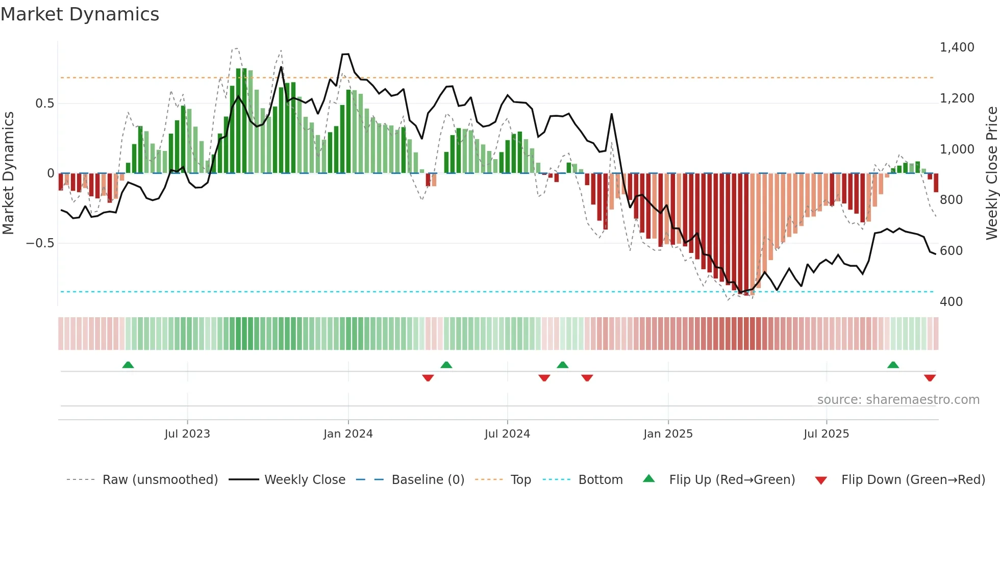 EVERESTIND weekly Market Dynamics chart