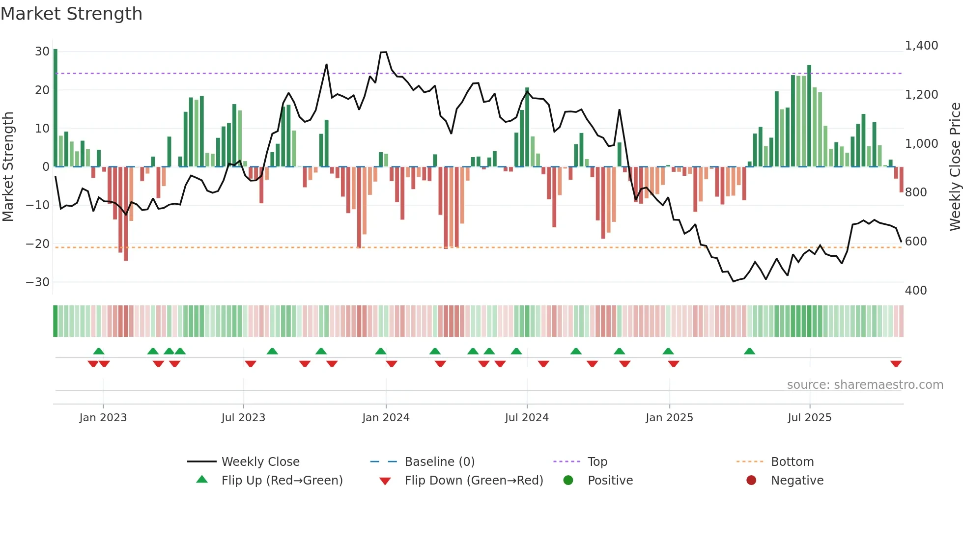 EVERESTIND weekly Market Strength chart