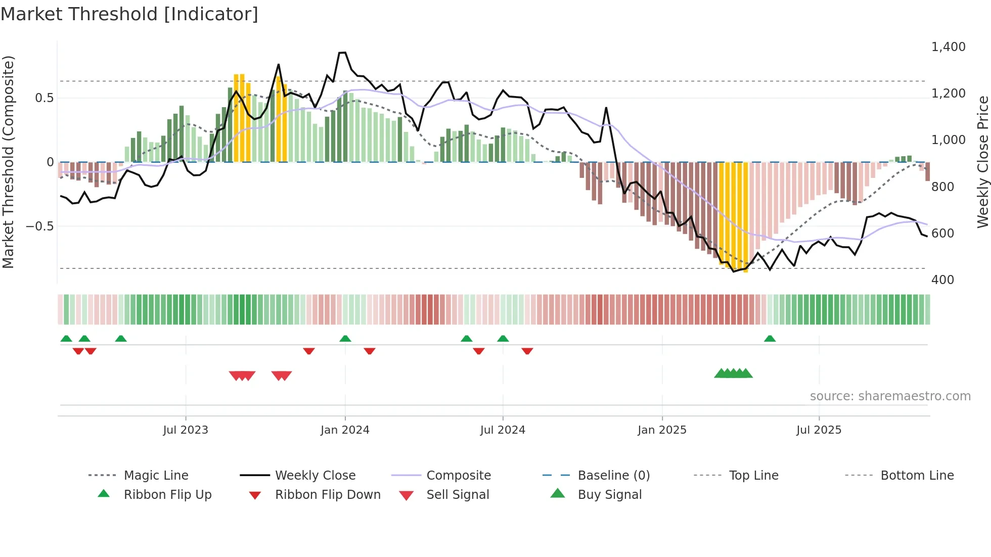 EVERESTIND weekly Market Threshold chart