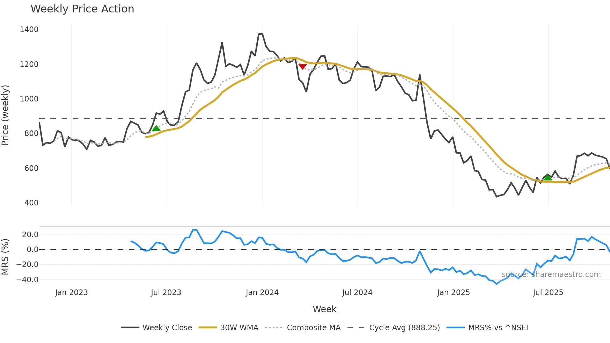 EVERESTIND weekly Price Action chart, closing 2025-10-27