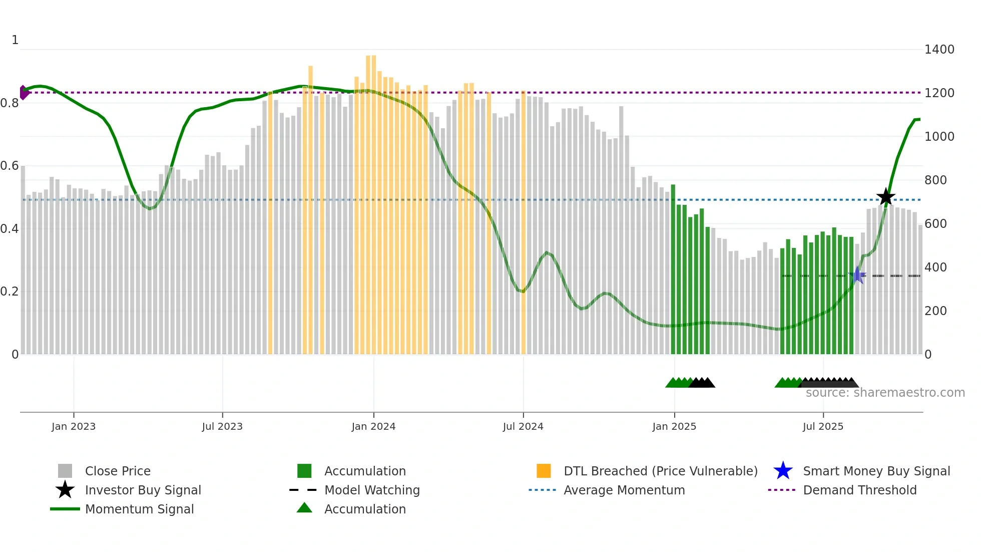 EVERESTIND weekly Smart Money chart