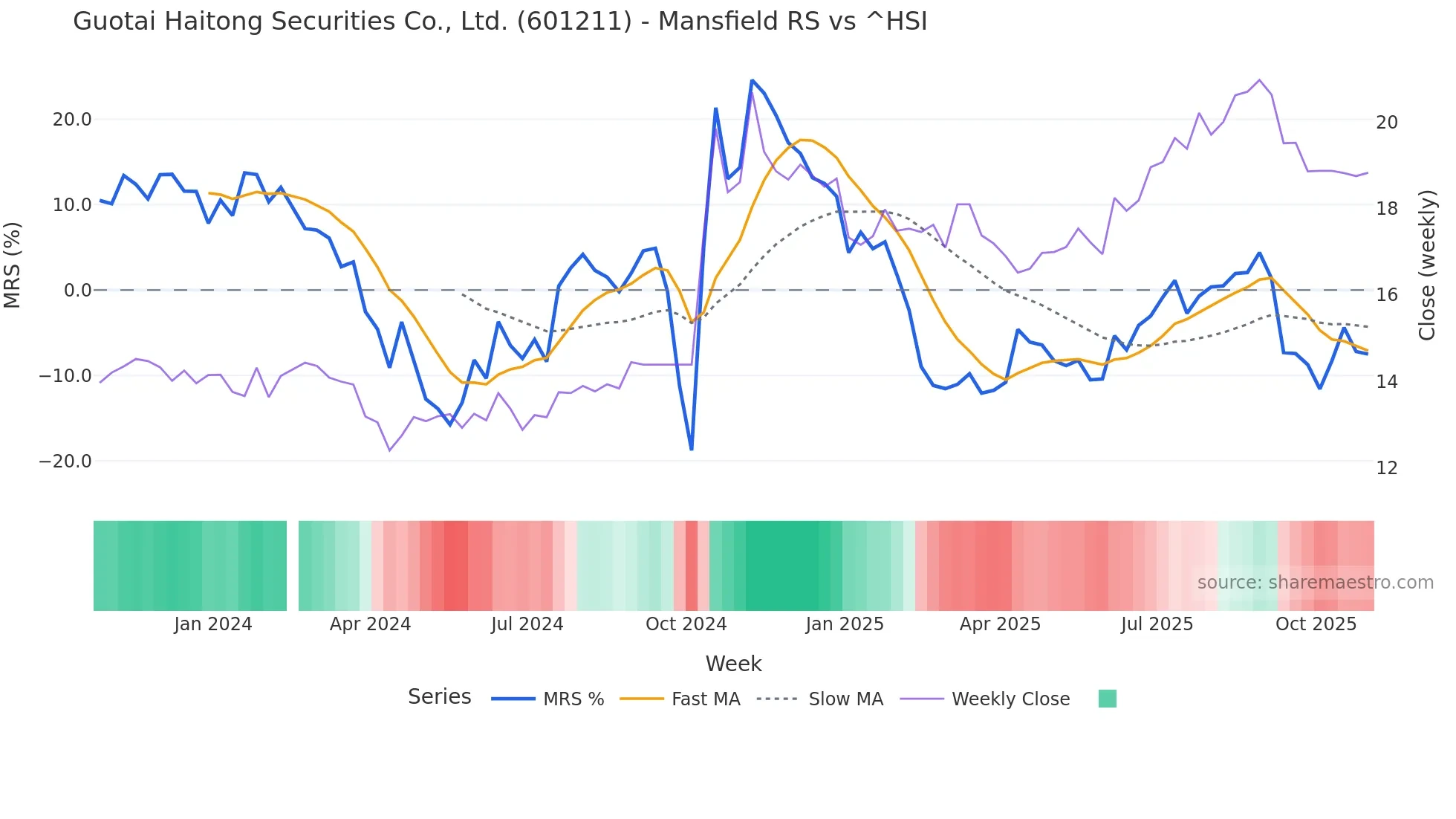 601211 Mansfield Relative Strength chart