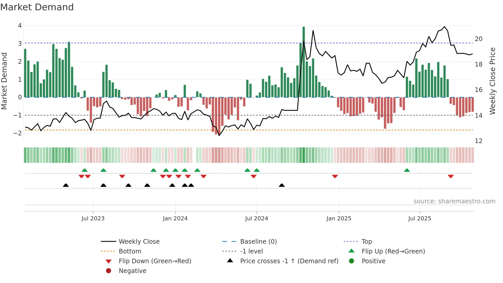 601211 weekly Market Demand chart