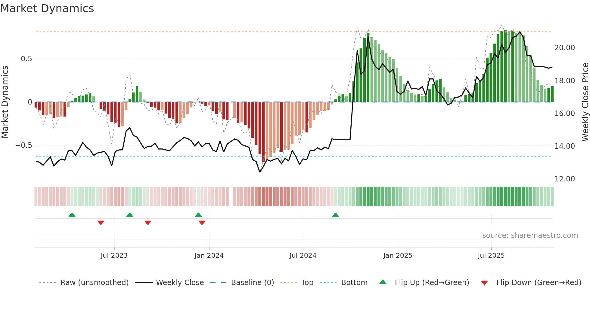 601211 weekly Market Dynamics chart
