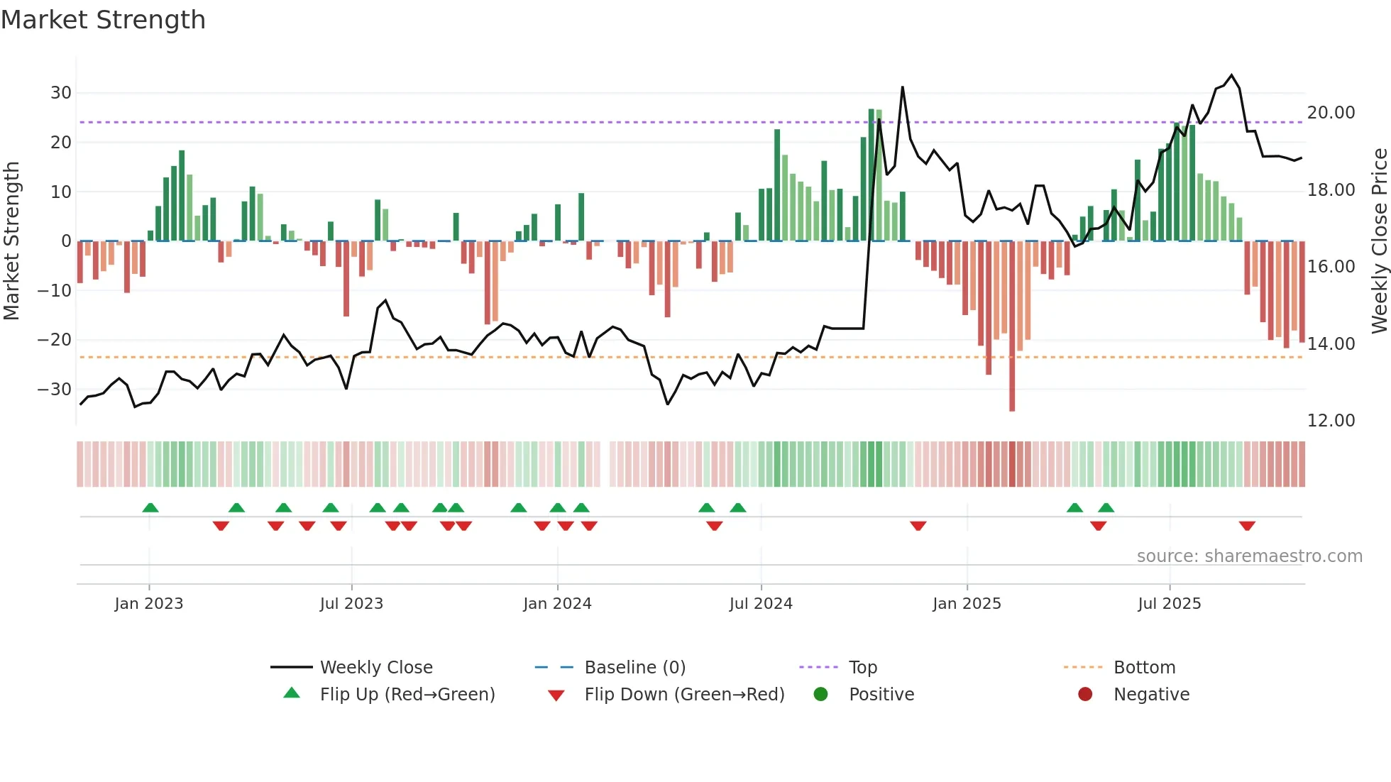 601211 weekly Market Strength chart