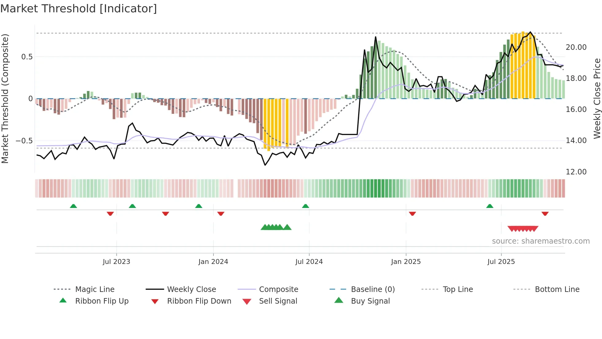 601211 weekly Market Threshold chart