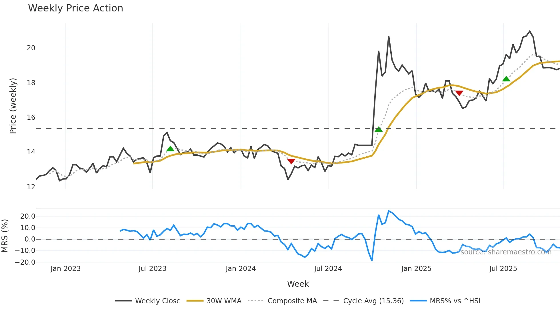 601211 weekly Price Action chart, closing 2025-10-27