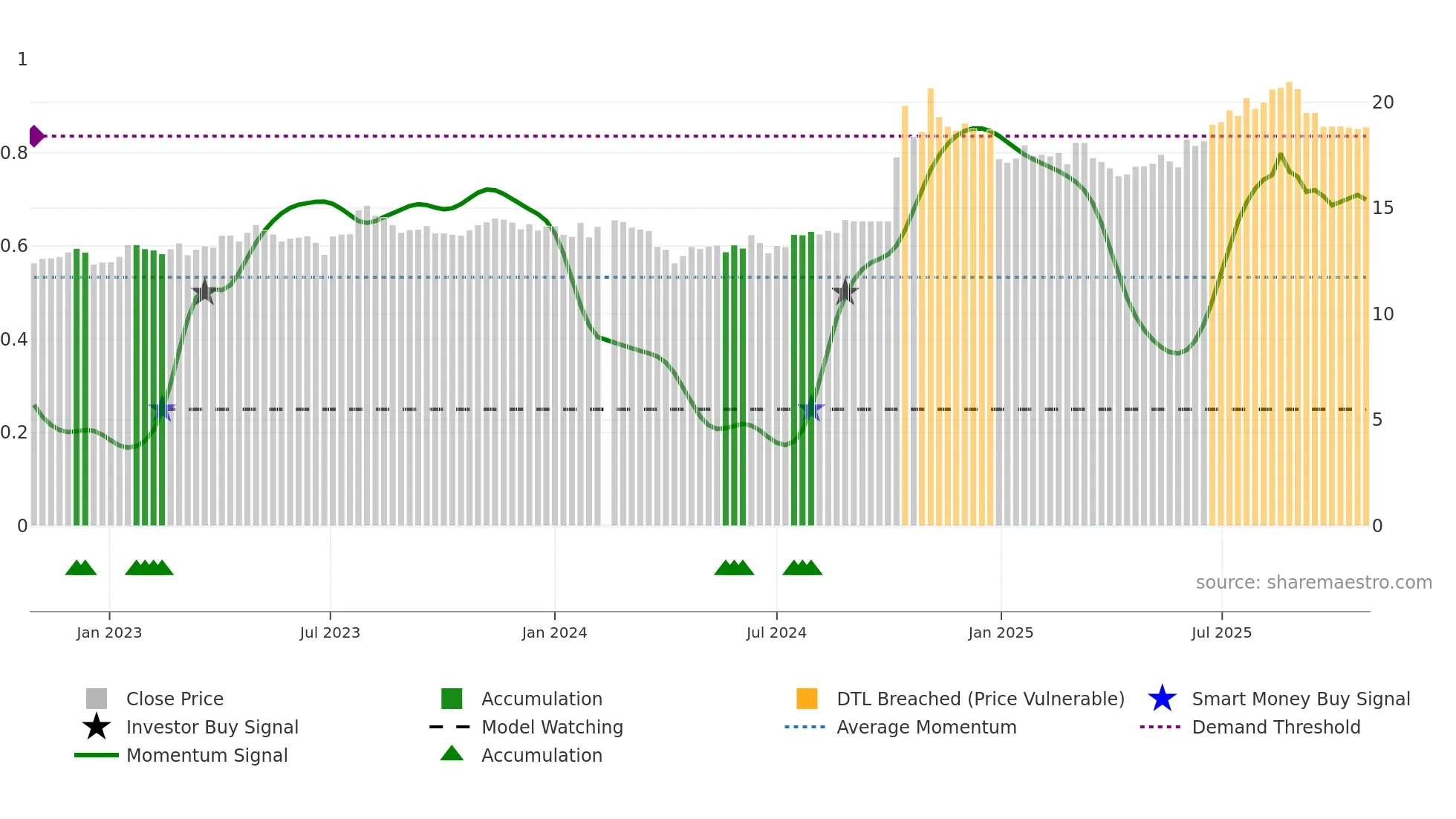 601211 weekly Smart Money chart