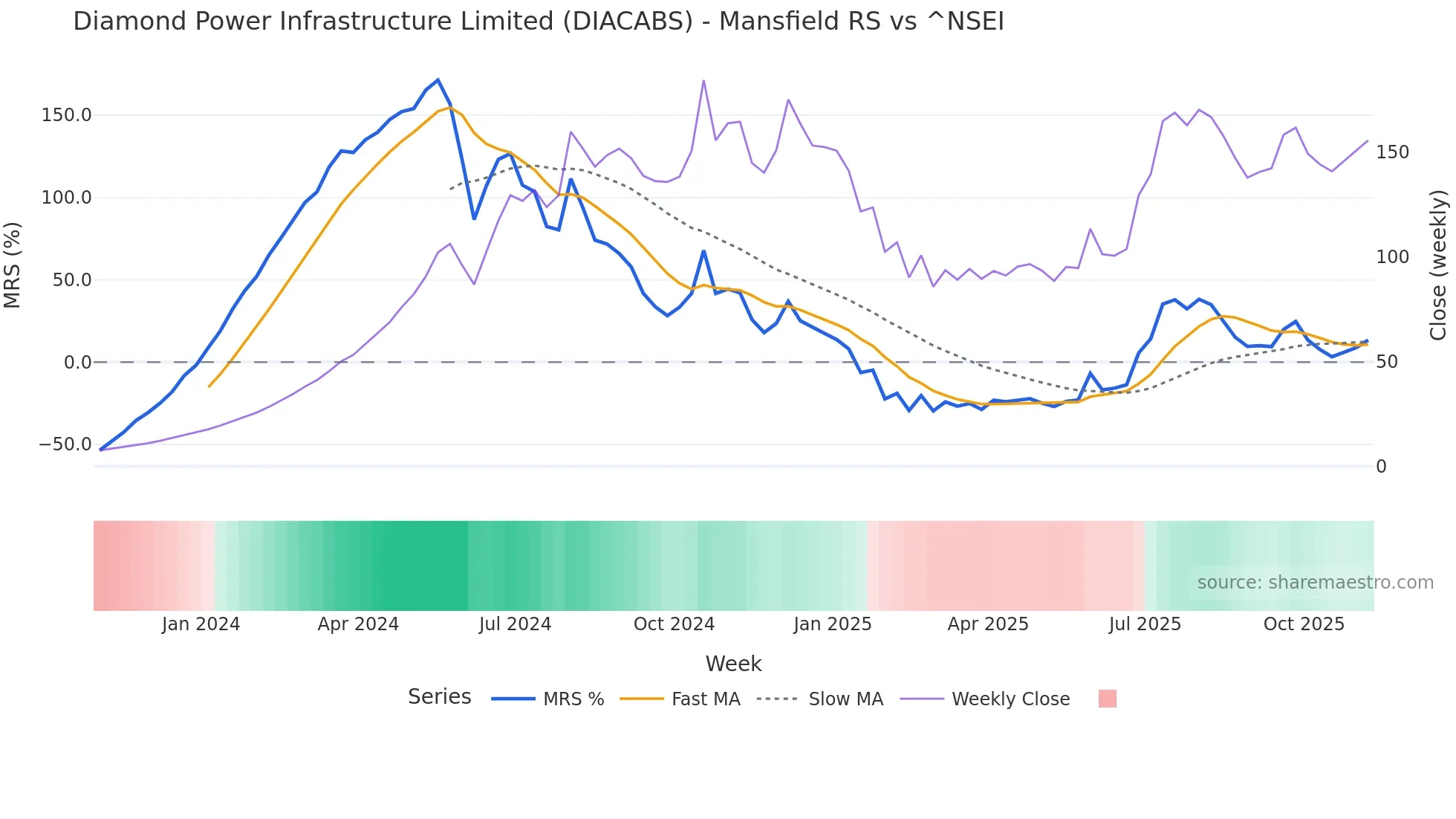 DIACABS Mansfield Relative Strength chart