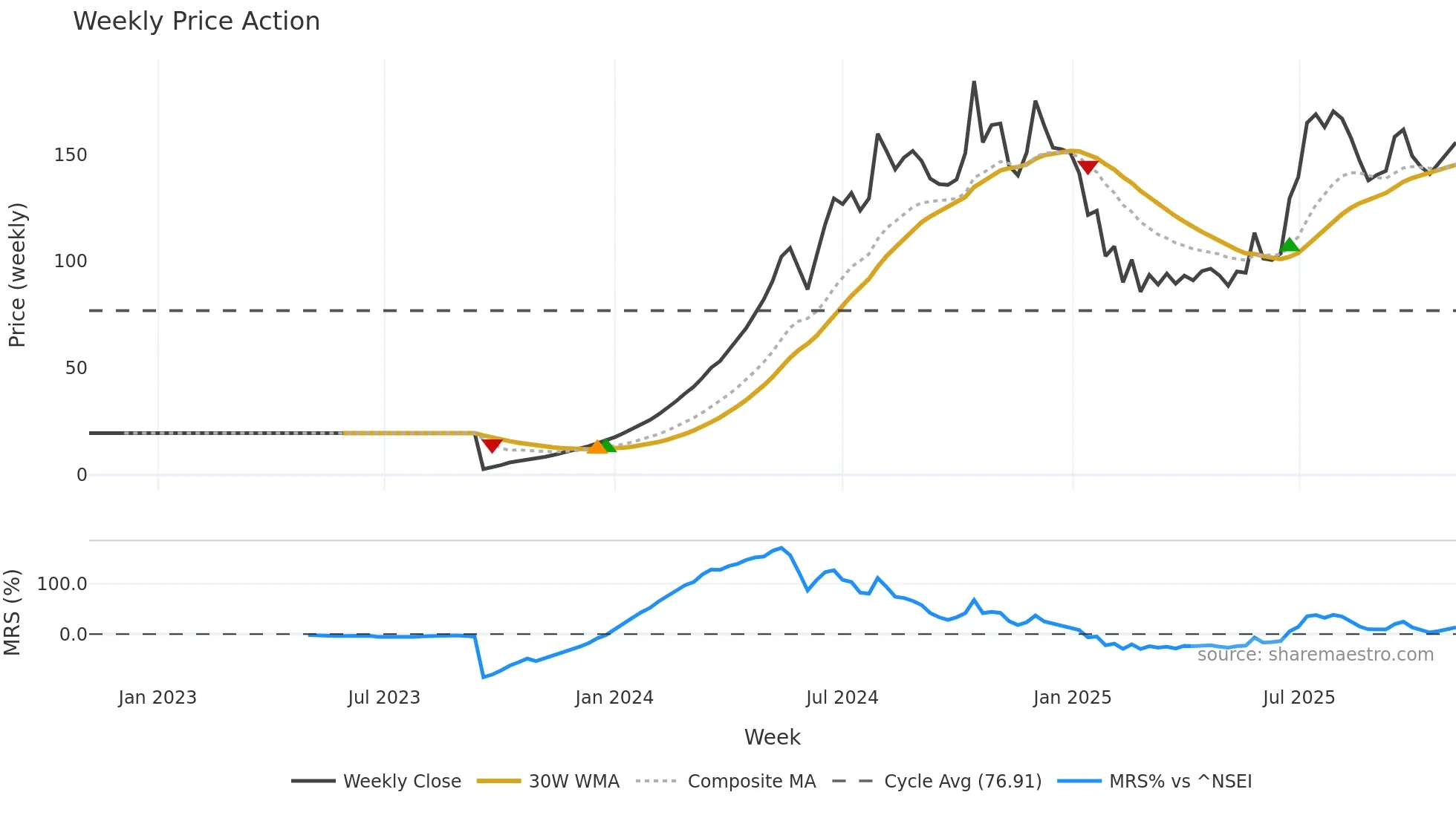 DIACABS weekly Price Action chart, closing 2025-11-03