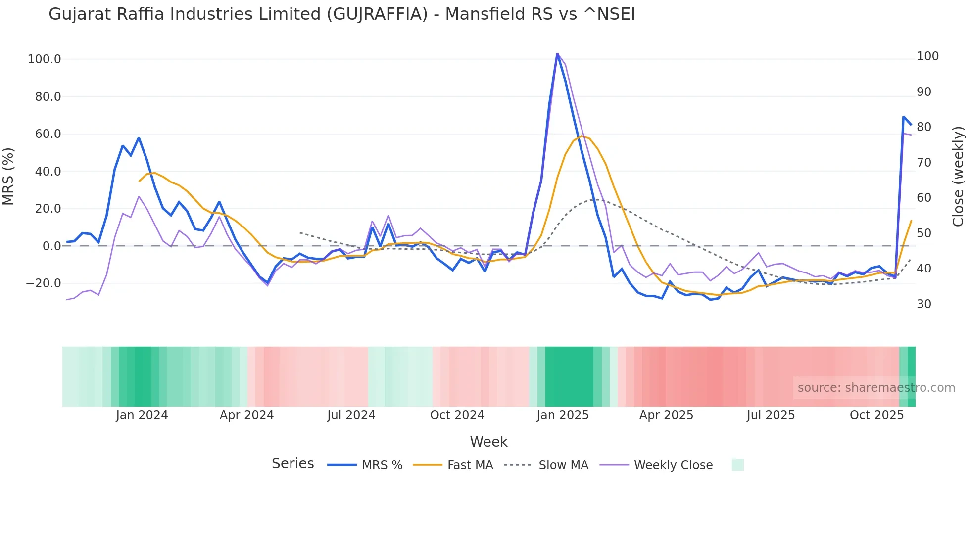 GUJRAFFIA Mansfield Relative Strength chart