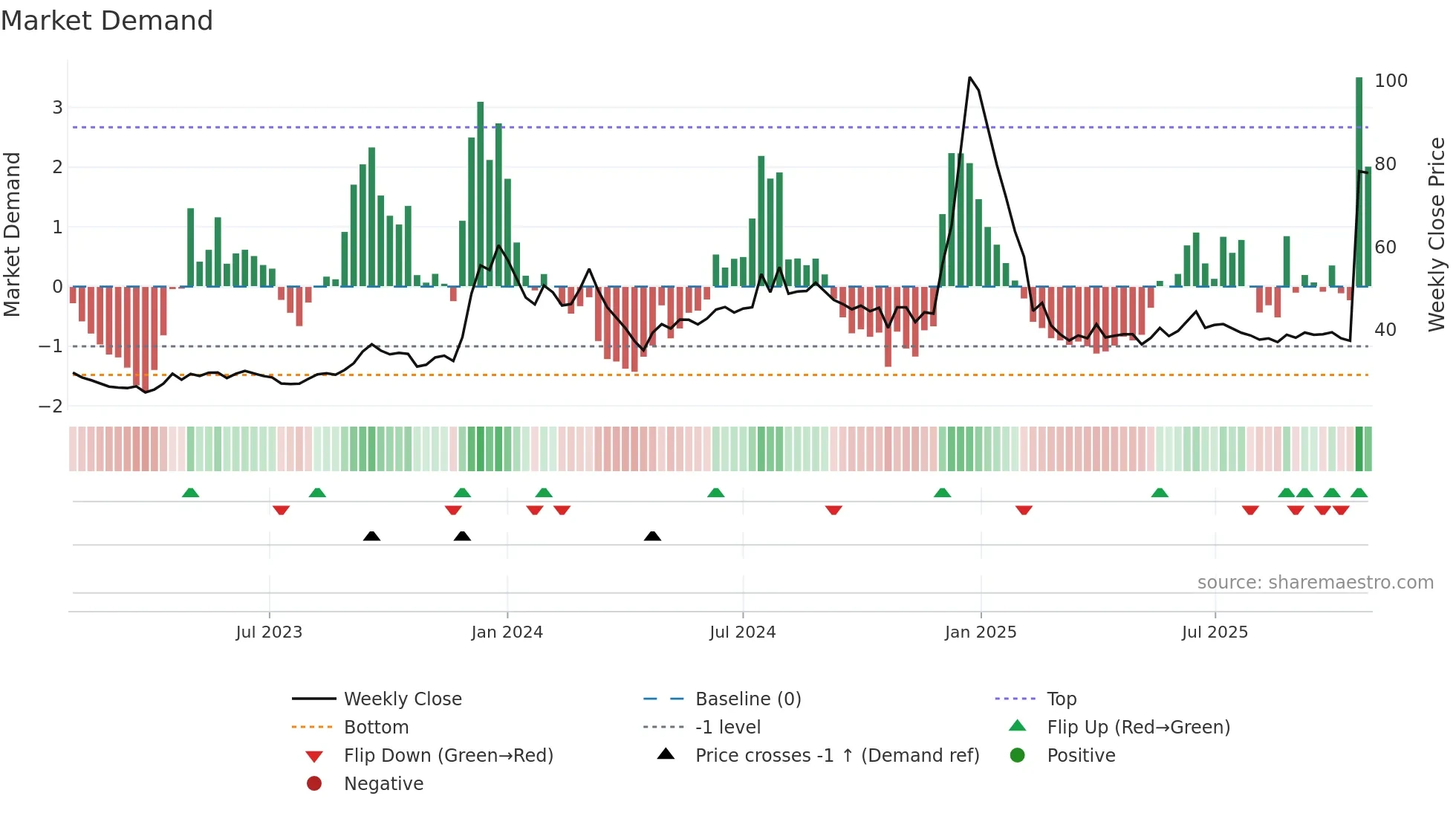 GUJRAFFIA weekly Market Demand chart