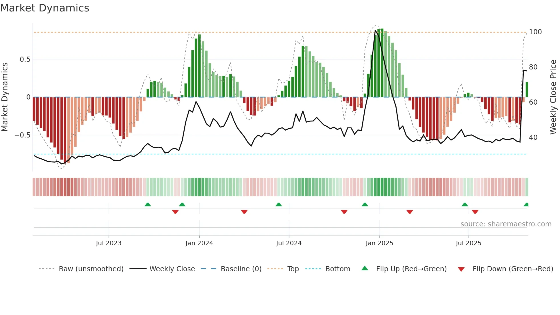 GUJRAFFIA weekly Market Dynamics chart