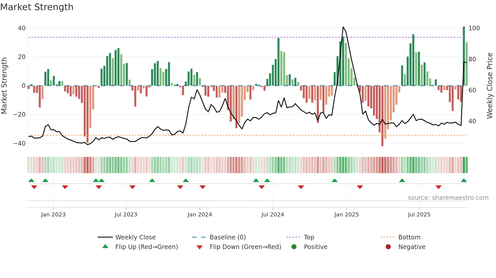 GUJRAFFIA weekly Market Strength chart