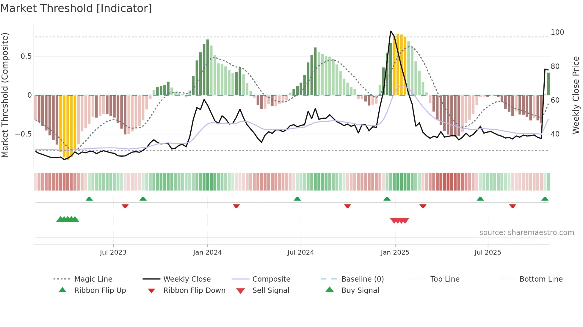 GUJRAFFIA weekly Market Threshold chart