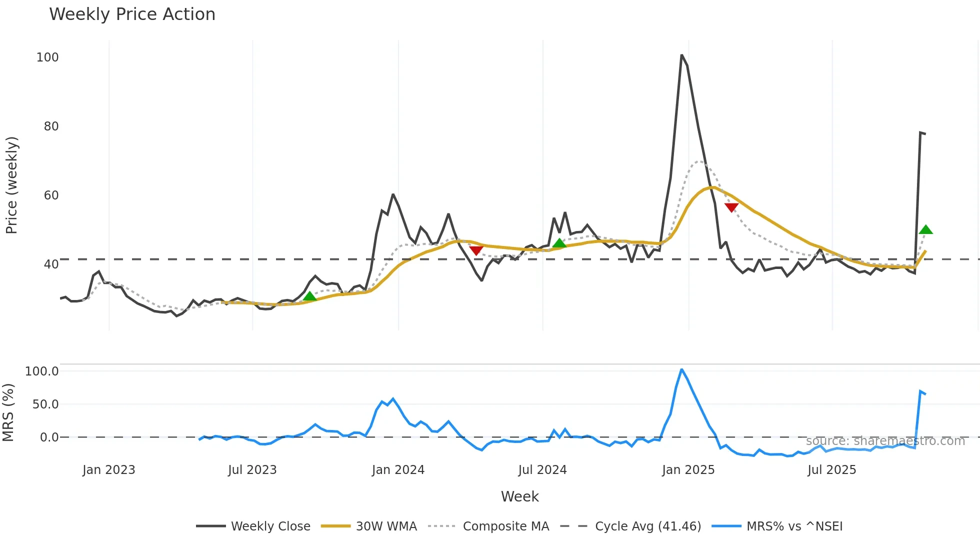 GUJRAFFIA weekly Price Action chart, closing 2025-10-27