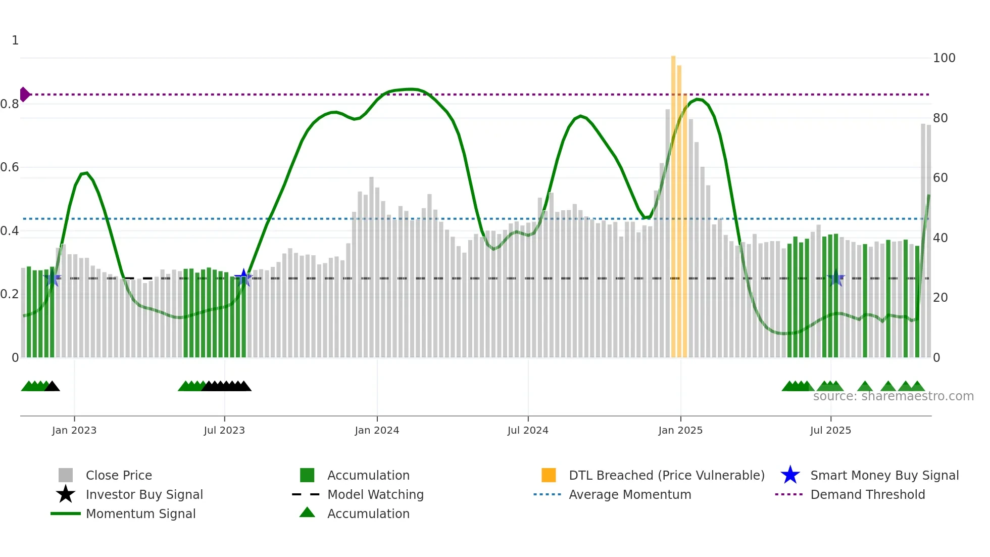 GUJRAFFIA weekly Smart Money chart