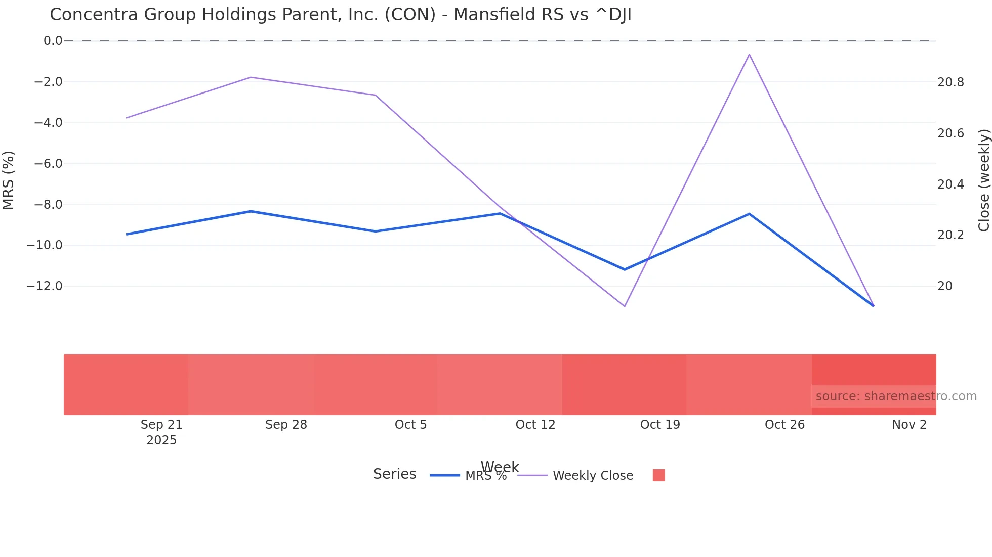 CON Mansfield Relative Strength chart